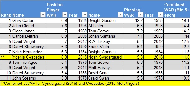 All time mets duo WAR chart 3